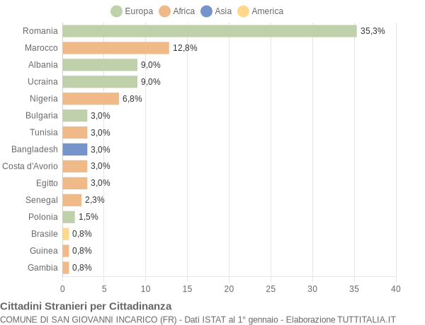 Grafico cittadinanza stranieri - San Giovanni Incarico 2020