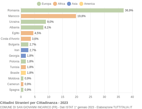 Grafico cittadinanza stranieri - San Giovanni Incarico 2023