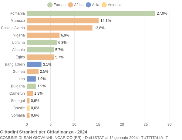 Grafico cittadinanza stranieri - San Giovanni Incarico 2024