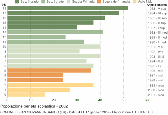 Grafico Popolazione in età scolastica - San Giovanni Incarico 2002