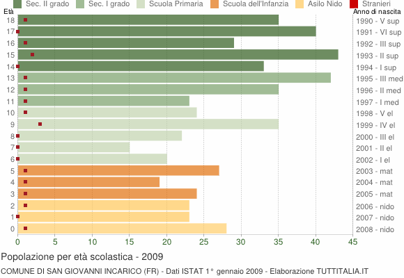 Grafico Popolazione in età scolastica - San Giovanni Incarico 2009