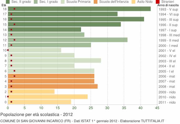 Grafico Popolazione in età scolastica - San Giovanni Incarico 2012