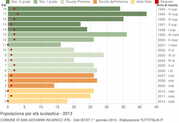 Grafico Popolazione in età scolastica - San Giovanni Incarico 2013