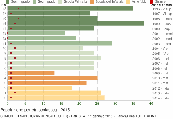 Grafico Popolazione in età scolastica - San Giovanni Incarico 2015