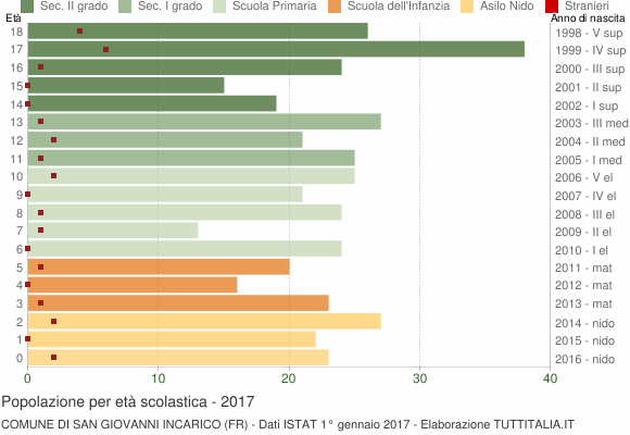 Grafico Popolazione in età scolastica - San Giovanni Incarico 2017