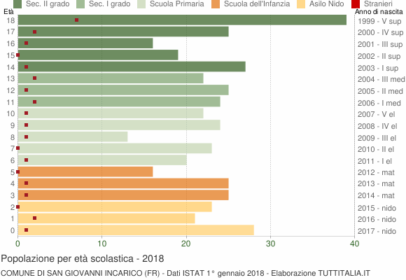 Grafico Popolazione in età scolastica - San Giovanni Incarico 2018