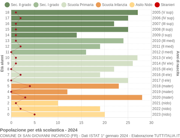 Grafico Popolazione in età scolastica - San Giovanni Incarico 2024