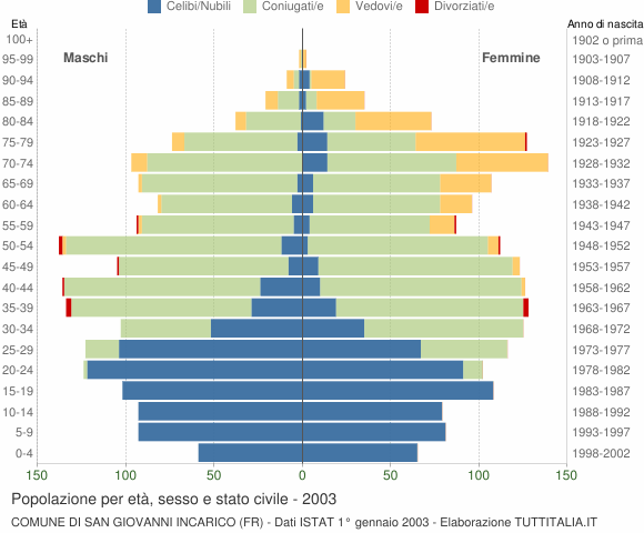 Grafico Popolazione per età, sesso e stato civile Comune di San Giovanni Incarico (FR)