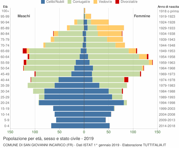 Grafico Popolazione per età, sesso e stato civile Comune di San Giovanni Incarico (FR)