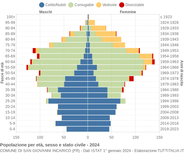 Grafico Popolazione per età, sesso e stato civile Comune di San Giovanni Incarico (FR)