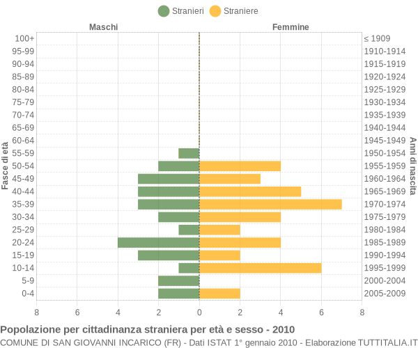 Grafico cittadini stranieri - San Giovanni Incarico 2010