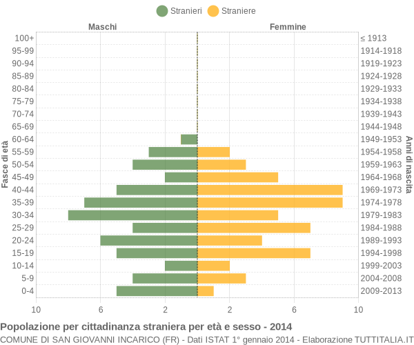 Grafico cittadini stranieri - San Giovanni Incarico 2014