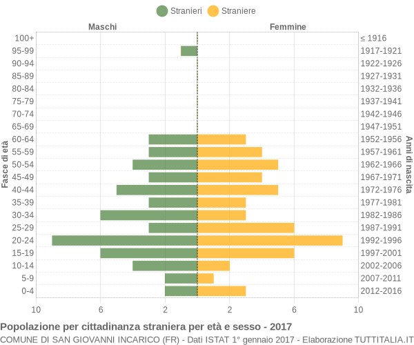 Grafico cittadini stranieri - San Giovanni Incarico 2017