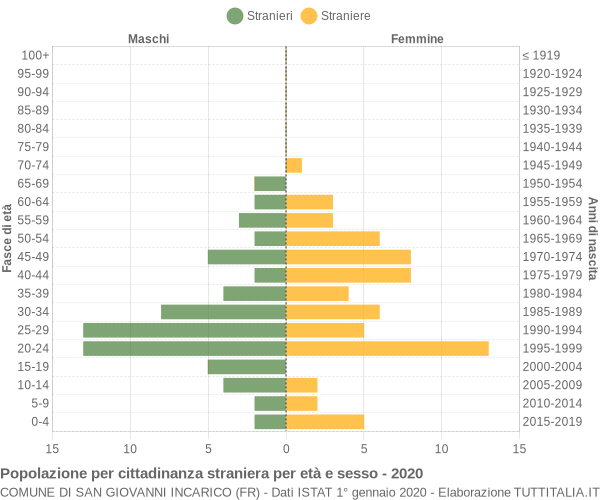 Grafico cittadini stranieri - San Giovanni Incarico 2020