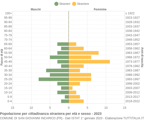 Grafico cittadini stranieri - San Giovanni Incarico 2023