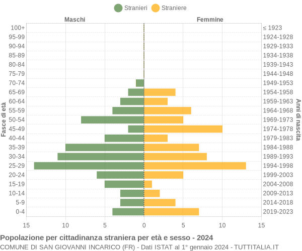 Grafico cittadini stranieri - San Giovanni Incarico 2024