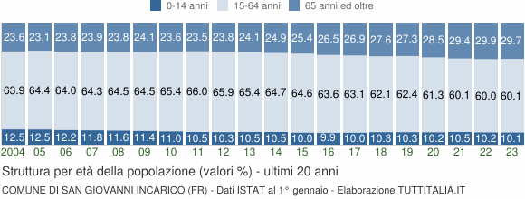 Grafico struttura della popolazione Comune di San Giovanni Incarico (FR)