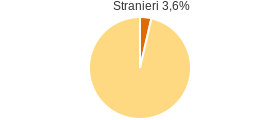 Percentuale cittadini stranieri Comune di San Giovanni Incarico (FR)