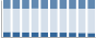 Grafico struttura della popolazione Comune di San Giovanni Incarico (FR)
