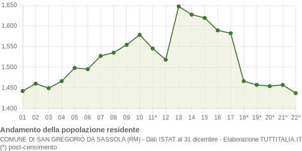 Andamento popolazione Comune di San Gregorio da Sassola (RM)