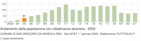 Grafico andamento popolazione stranieri Comune di San Gregorio da Sassola (RM)