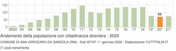 Grafico andamento popolazione stranieri Comune di San Gregorio da Sassola (RM)