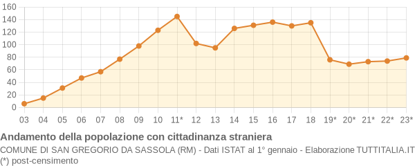 Andamento popolazione stranieri Comune di San Gregorio da Sassola (RM)