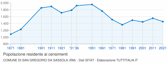 Grafico andamento storico popolazione Comune di San Gregorio da Sassola (RM)