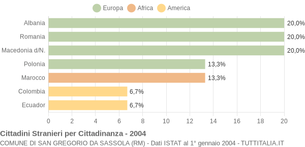 Grafico cittadinanza stranieri - San Gregorio da Sassola 2004