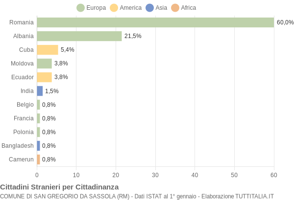 Grafico cittadinanza stranieri - San Gregorio da Sassola 2017