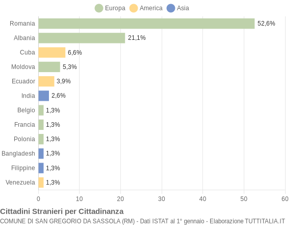 Grafico cittadinanza stranieri - San Gregorio da Sassola 2019