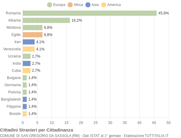 Grafico cittadinanza stranieri - San Gregorio da Sassola 2022