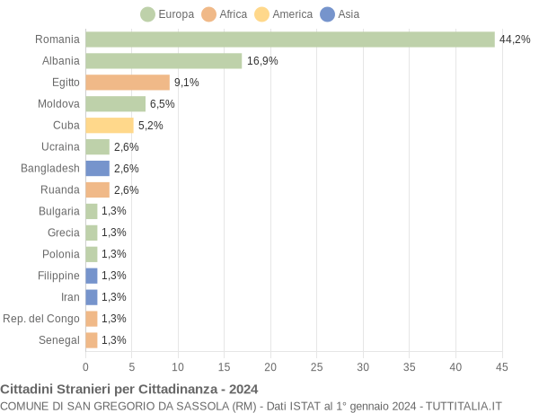 Grafico cittadinanza stranieri - San Gregorio da Sassola 2024