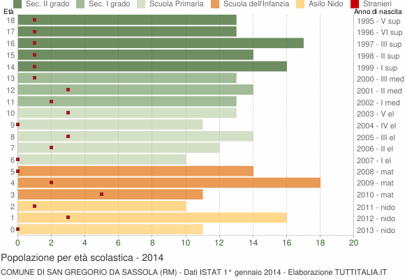 Grafico Popolazione in età scolastica - San Gregorio da Sassola 2014