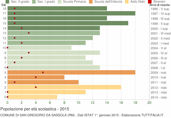 Grafico Popolazione in età scolastica - San Gregorio da Sassola 2015