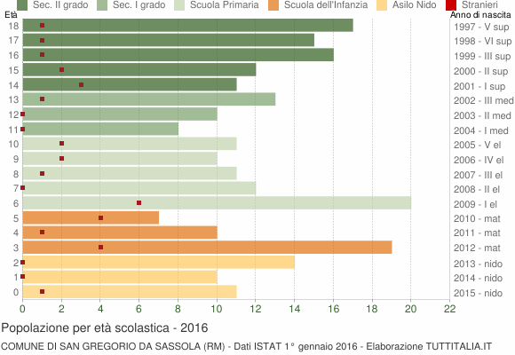Grafico Popolazione in età scolastica - San Gregorio da Sassola 2016