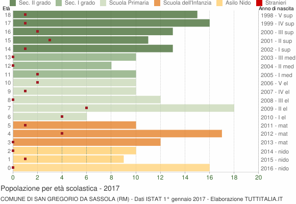 Grafico Popolazione in età scolastica - San Gregorio da Sassola 2017