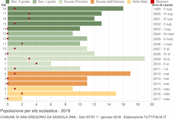 Grafico Popolazione in età scolastica - San Gregorio da Sassola 2018
