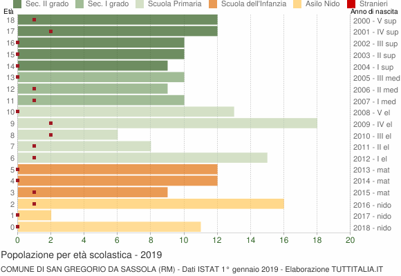 Grafico Popolazione in età scolastica - San Gregorio da Sassola 2019