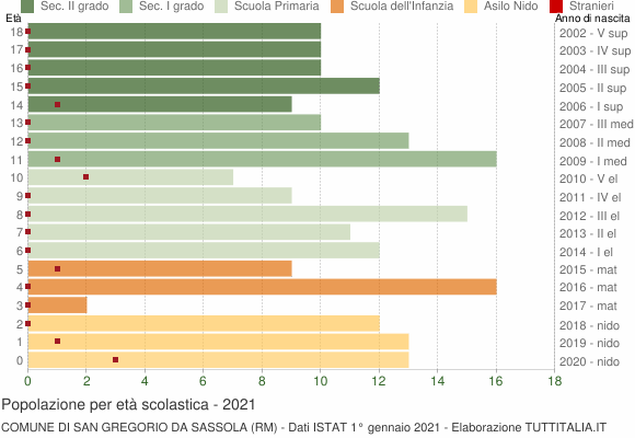 Grafico Popolazione in età scolastica - San Gregorio da Sassola 2021
