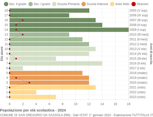 Grafico Popolazione in età scolastica - San Gregorio da Sassola 2024