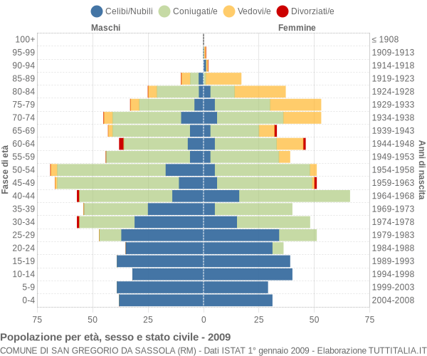 Grafico Popolazione per età, sesso e stato civile Comune di San Gregorio da Sassola (RM)