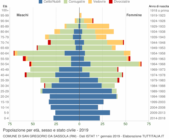 Grafico Popolazione per età, sesso e stato civile Comune di San Gregorio da Sassola (RM)