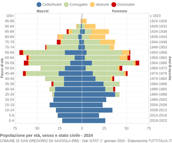 Grafico Popolazione per età, sesso e stato civile Comune di San Gregorio da Sassola (RM)