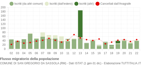 Flussi migratori della popolazione Comune di San Gregorio da Sassola (RM)