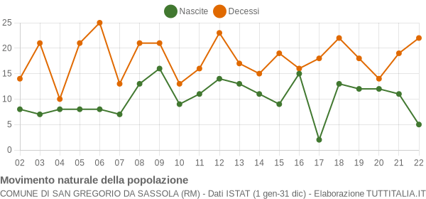 Grafico movimento naturale della popolazione Comune di San Gregorio da Sassola (RM)