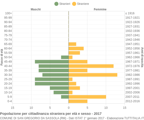 Grafico cittadini stranieri - San Gregorio da Sassola 2017