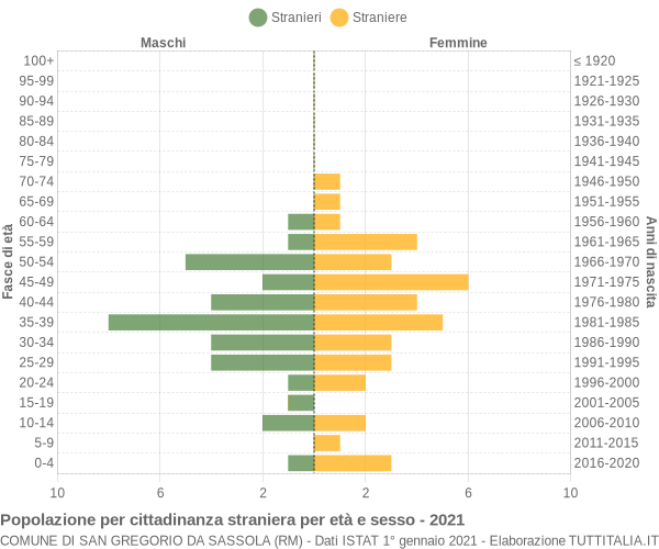 Grafico cittadini stranieri - San Gregorio da Sassola 2021