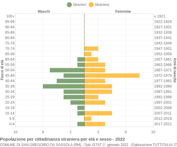 Grafico cittadini stranieri - San Gregorio da Sassola 2022