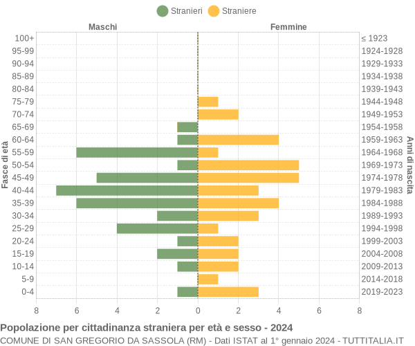 Grafico cittadini stranieri - San Gregorio da Sassola 2024